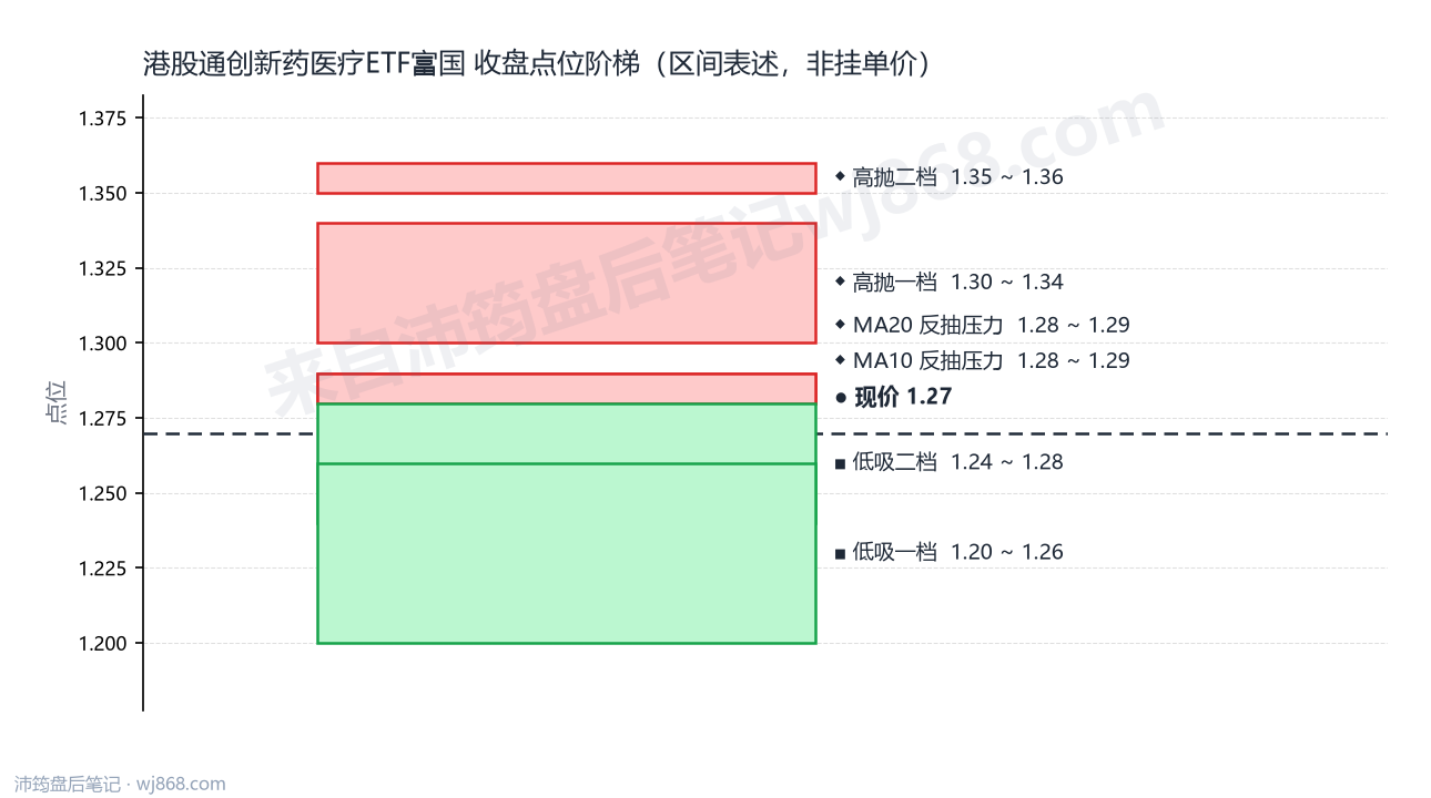 港股通创新药医疗ETF富国 点位阶梯