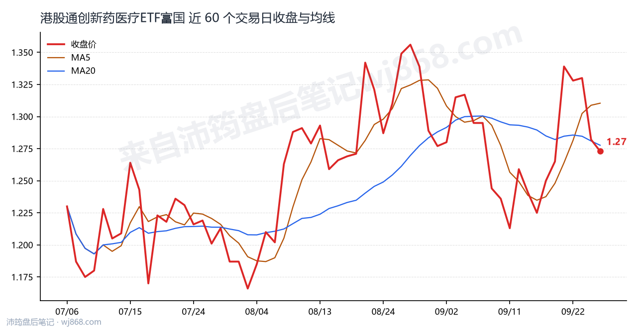 港股通创新药医疗ETF富国最新走势图