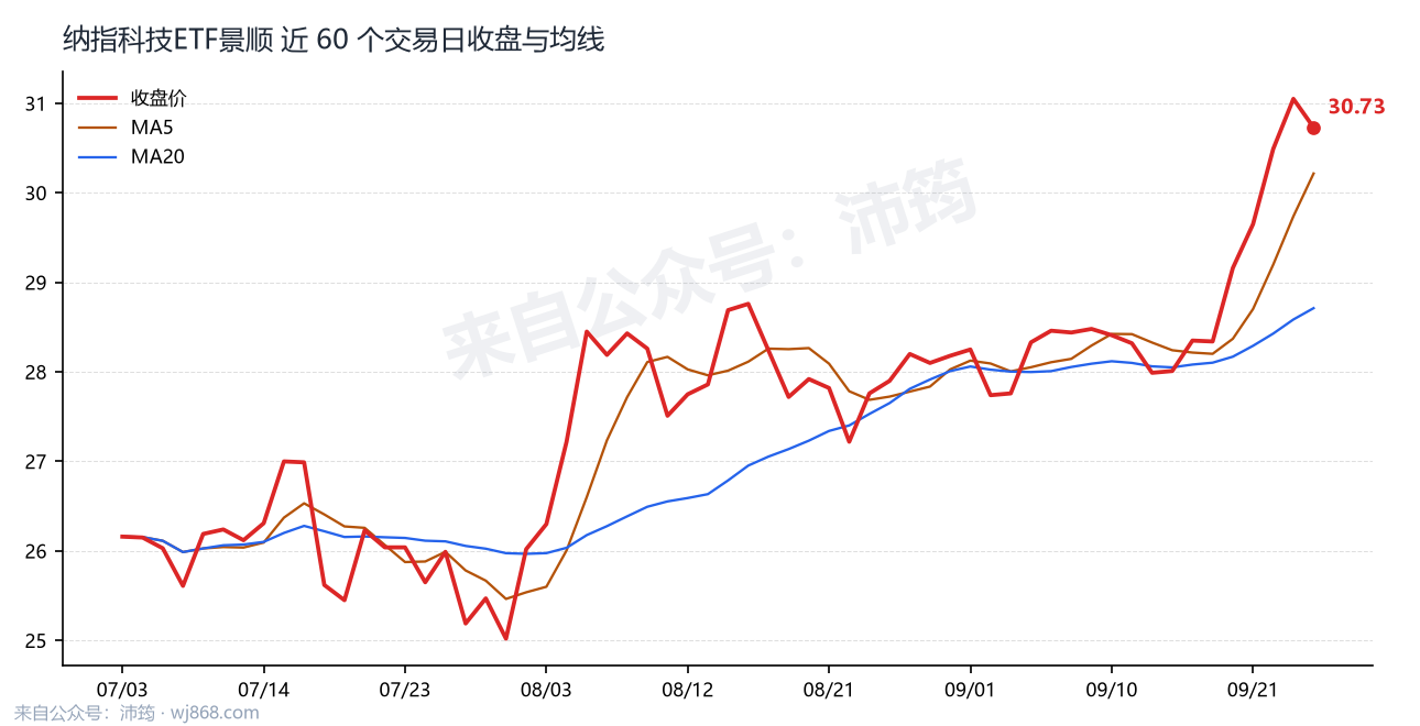 纳指科技ETF景顺 走势