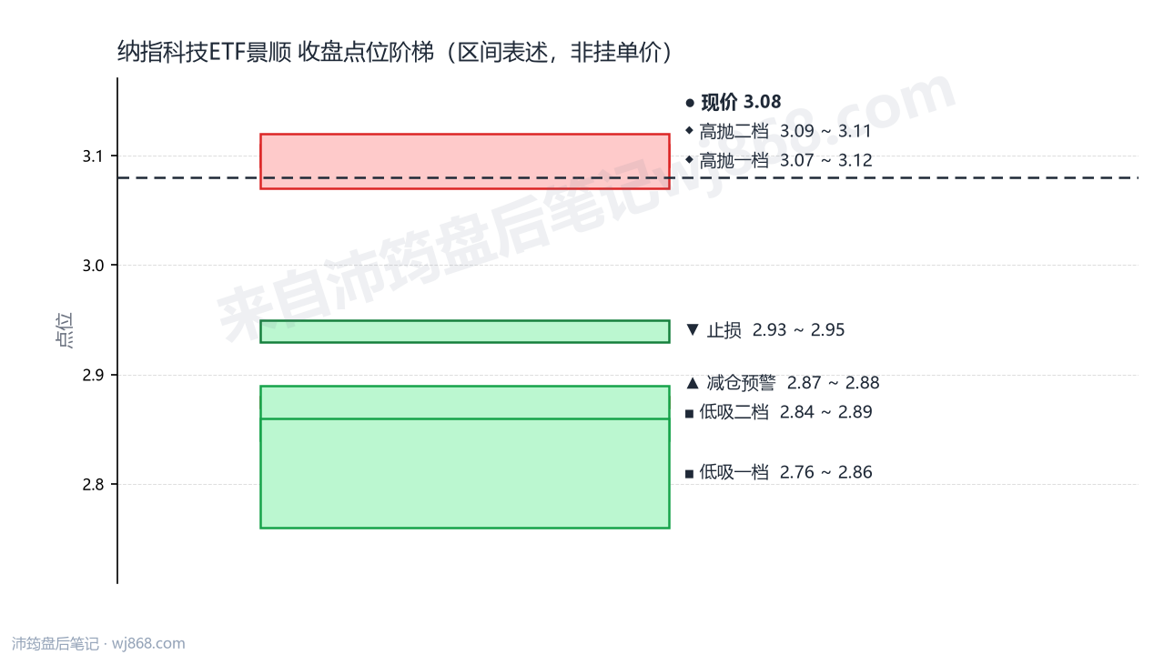纳指科技ETF景顺 点位阶梯