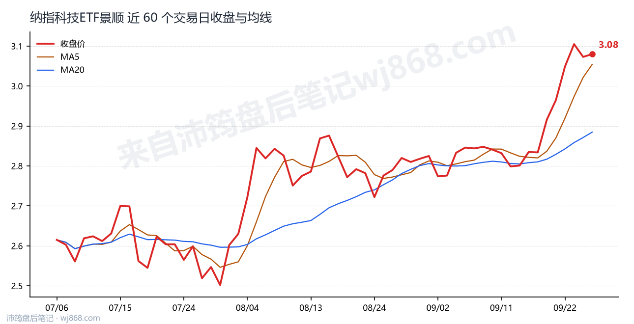 纳指科技ETF景顺最新走势图