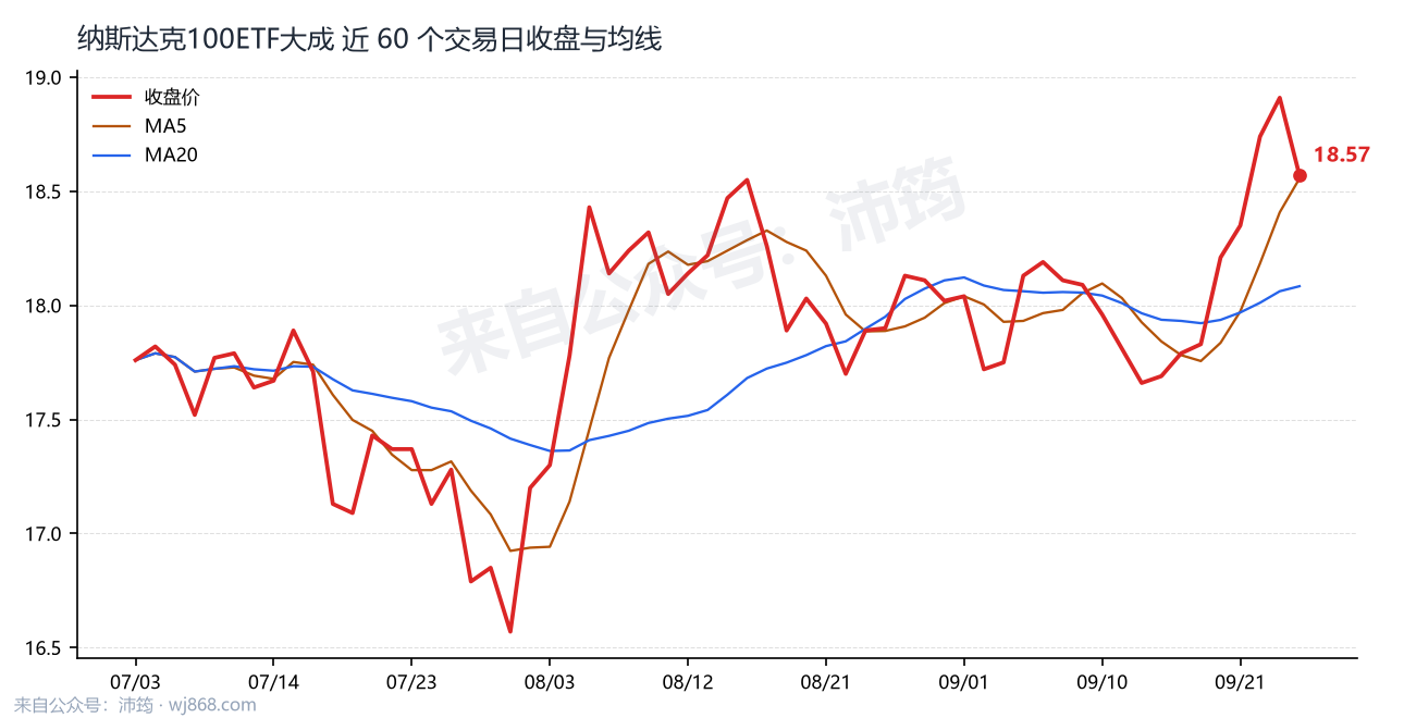 纳斯达克100ETF大成 走势