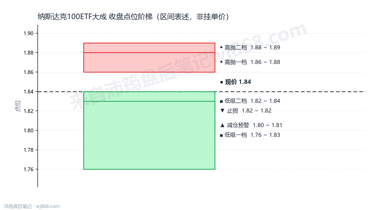 纳斯达克100ETF大成 点位阶梯