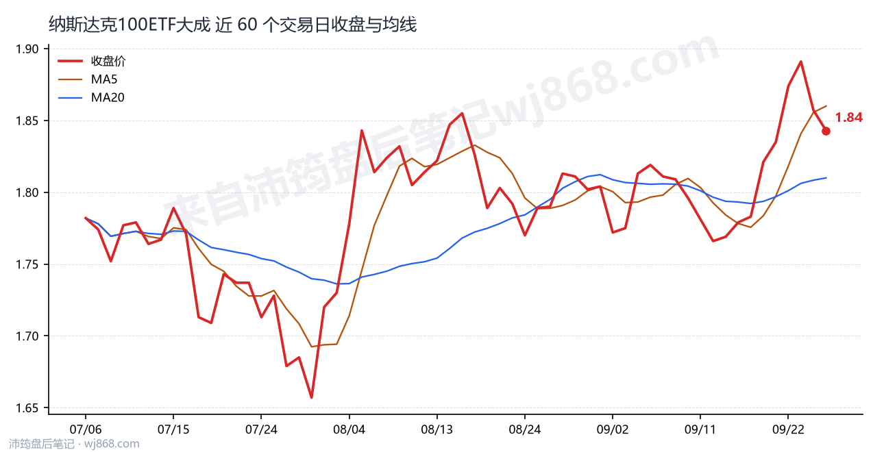 纳斯达克100ETF大成 走势