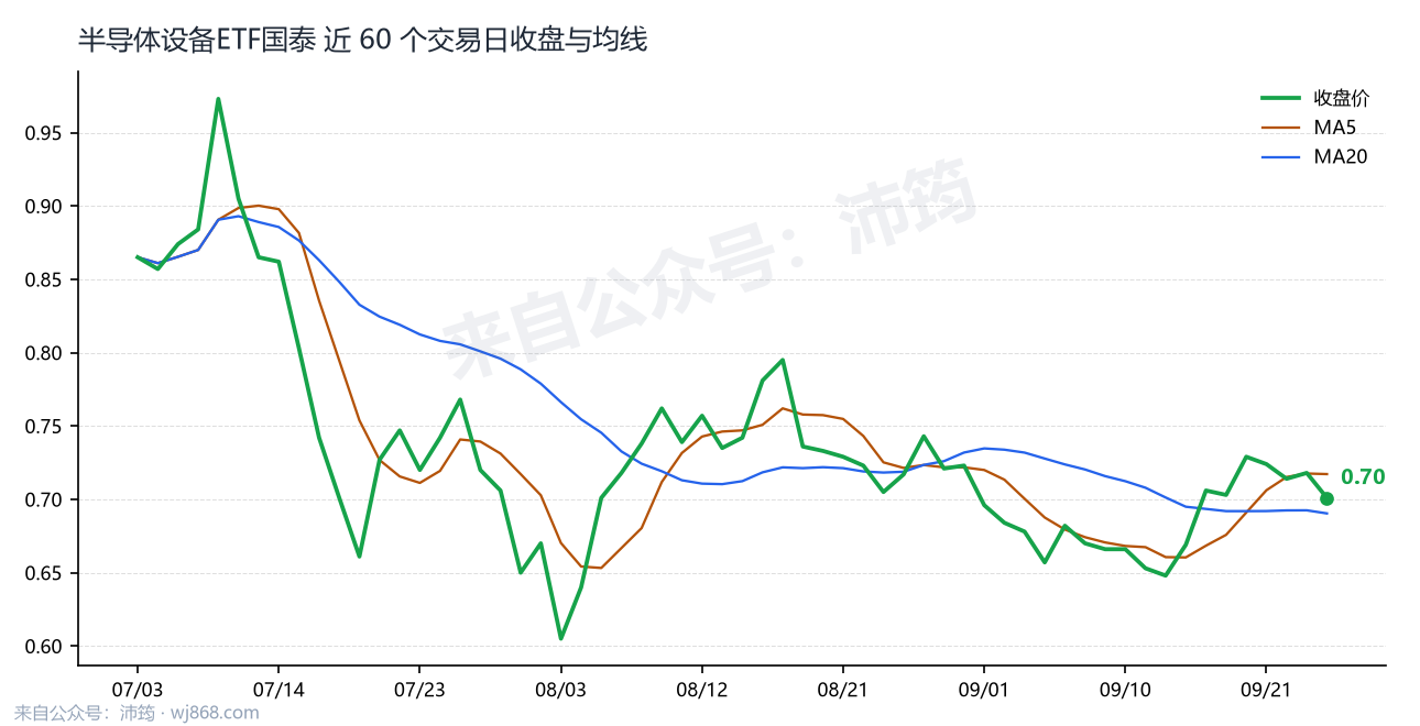 半导体设备ETF国泰 走势