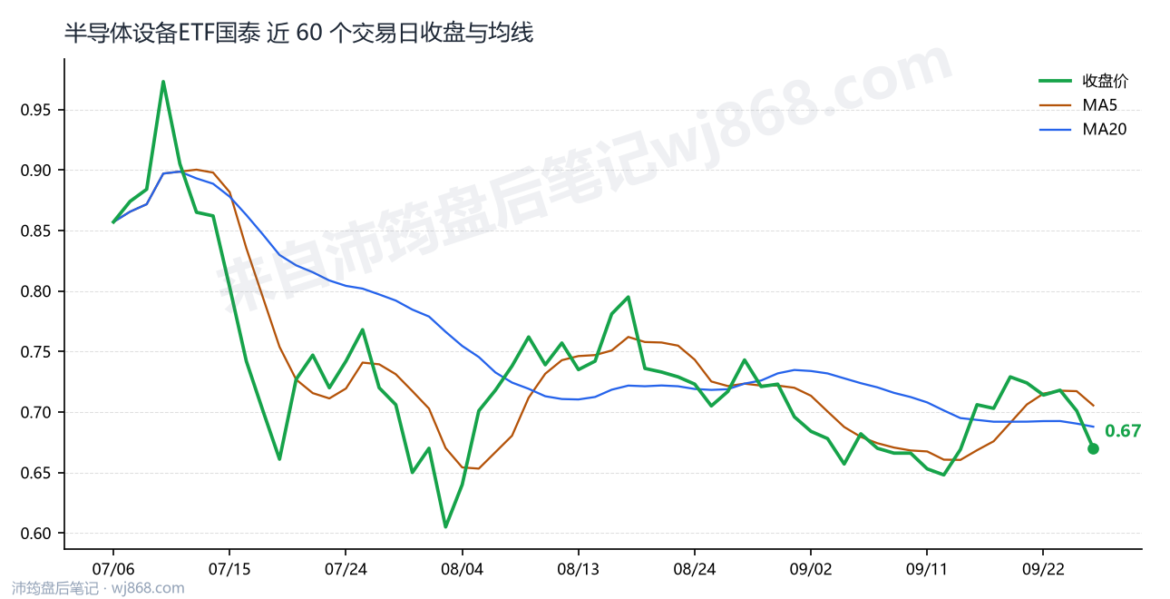 半导体设备ETF国泰 走势