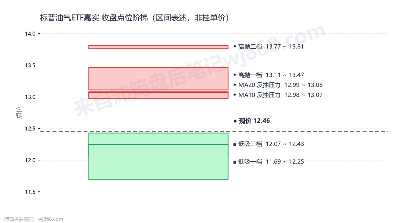 标普油气ETF嘉实 点位阶梯