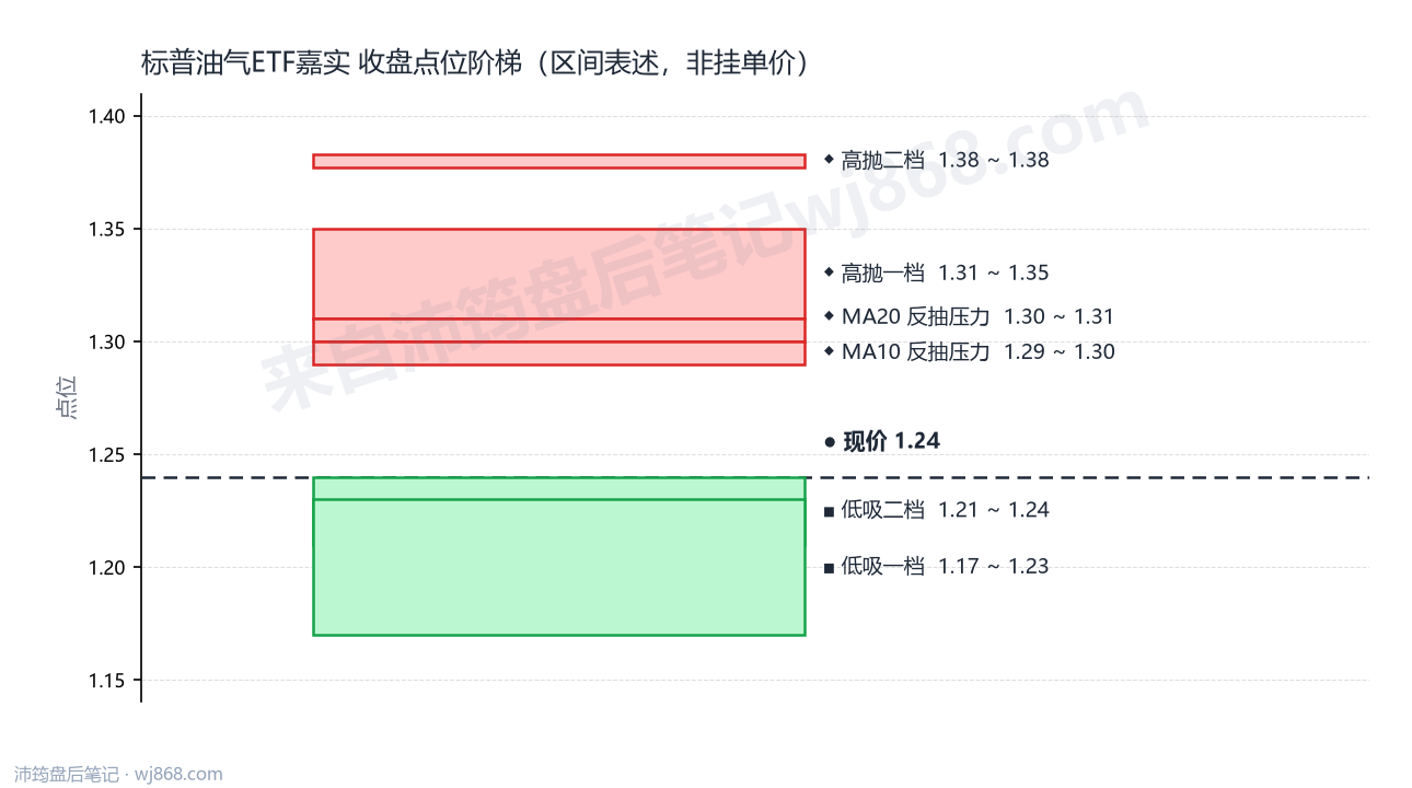 标普油气ETF嘉实 点位阶梯