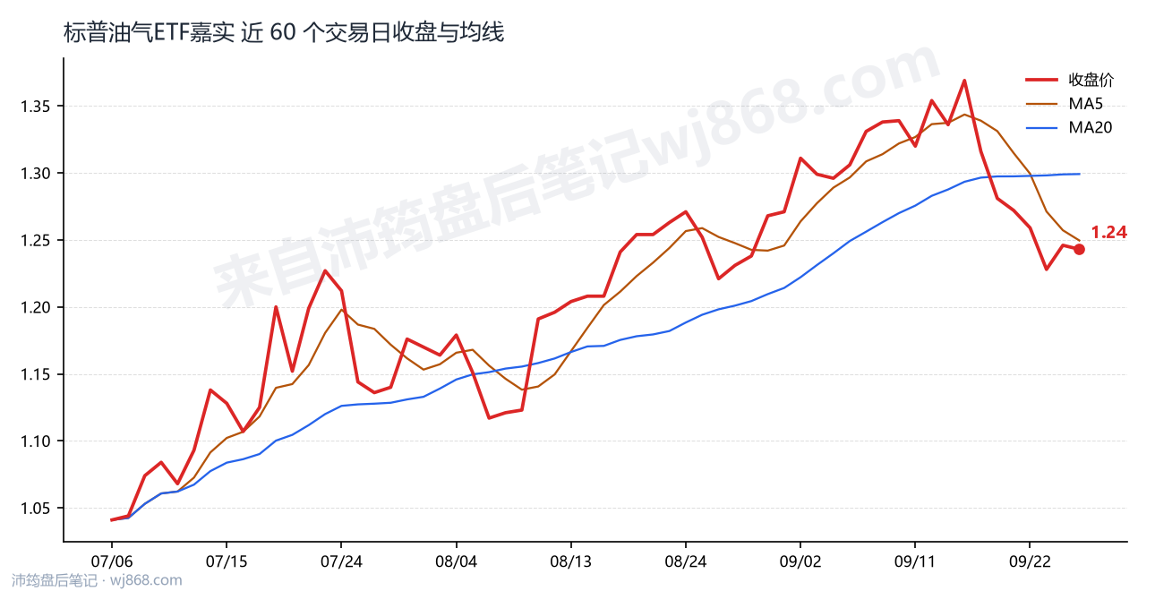 标普油气ETF嘉实最新走势图