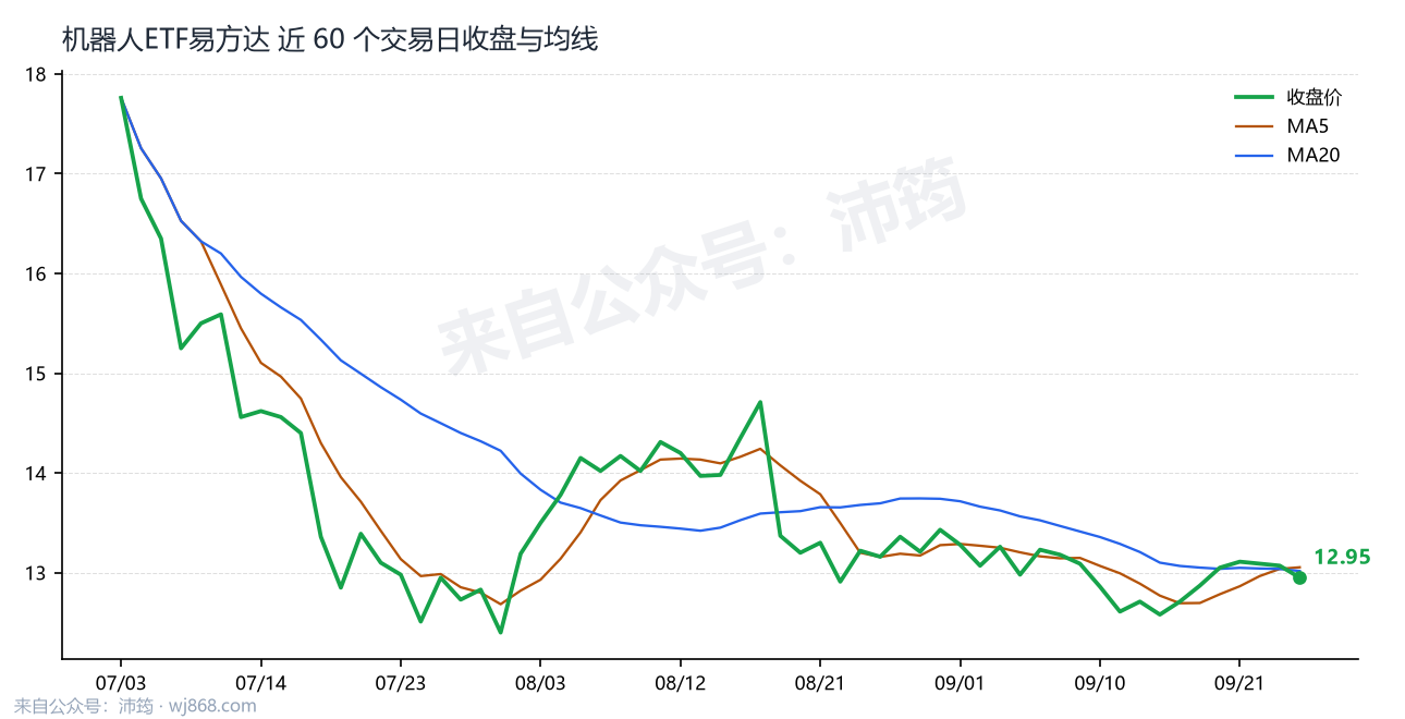 机器人ETF易方达 走势
