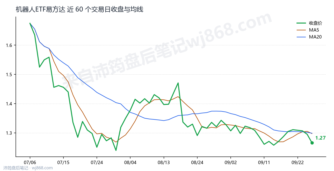 机器人ETF易方达最新走势图
