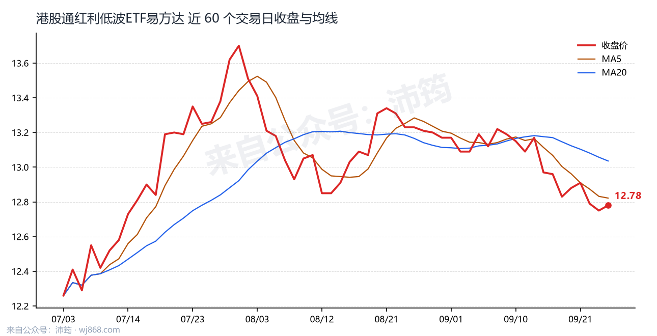 港股通红利低波ETF易方达 走势