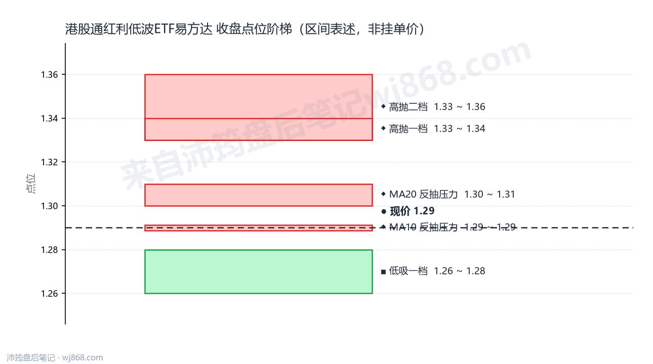港股通红利低波ETF易方达 点位阶梯