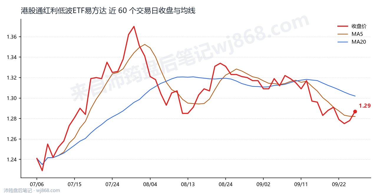 港股通红利低波ETF易方达 走势