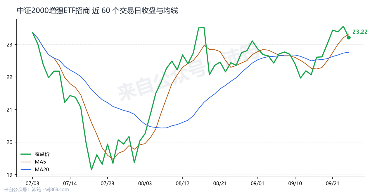 中证2000增强ETF招商 走势