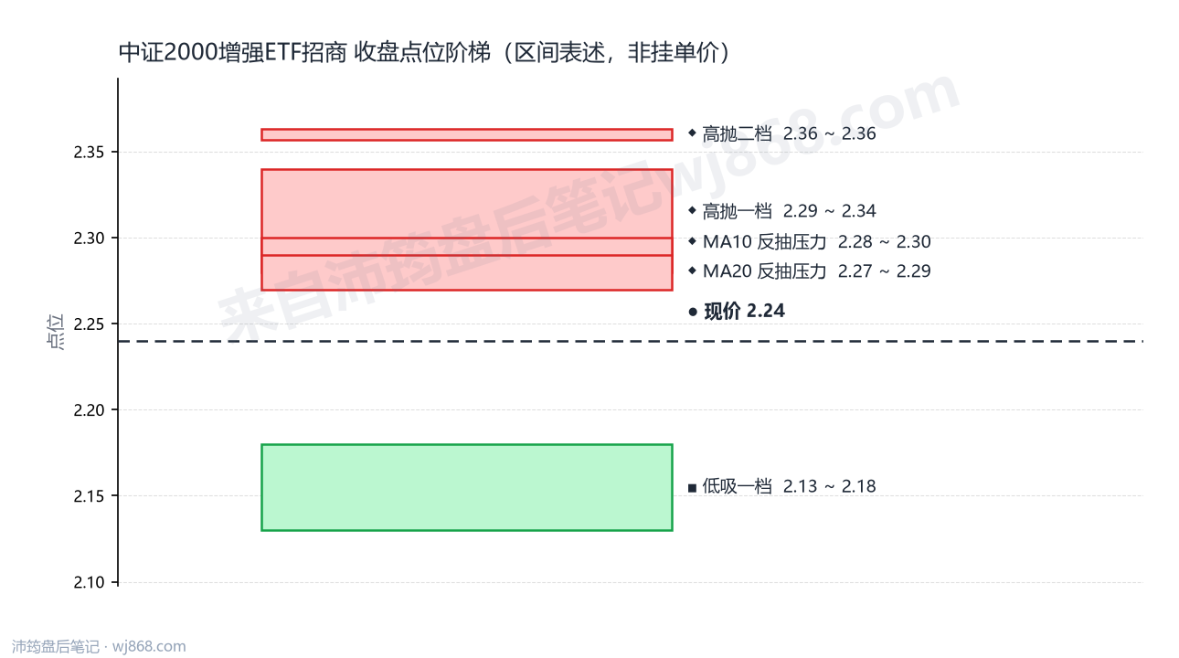 中证2000增强ETF招商 点位阶梯