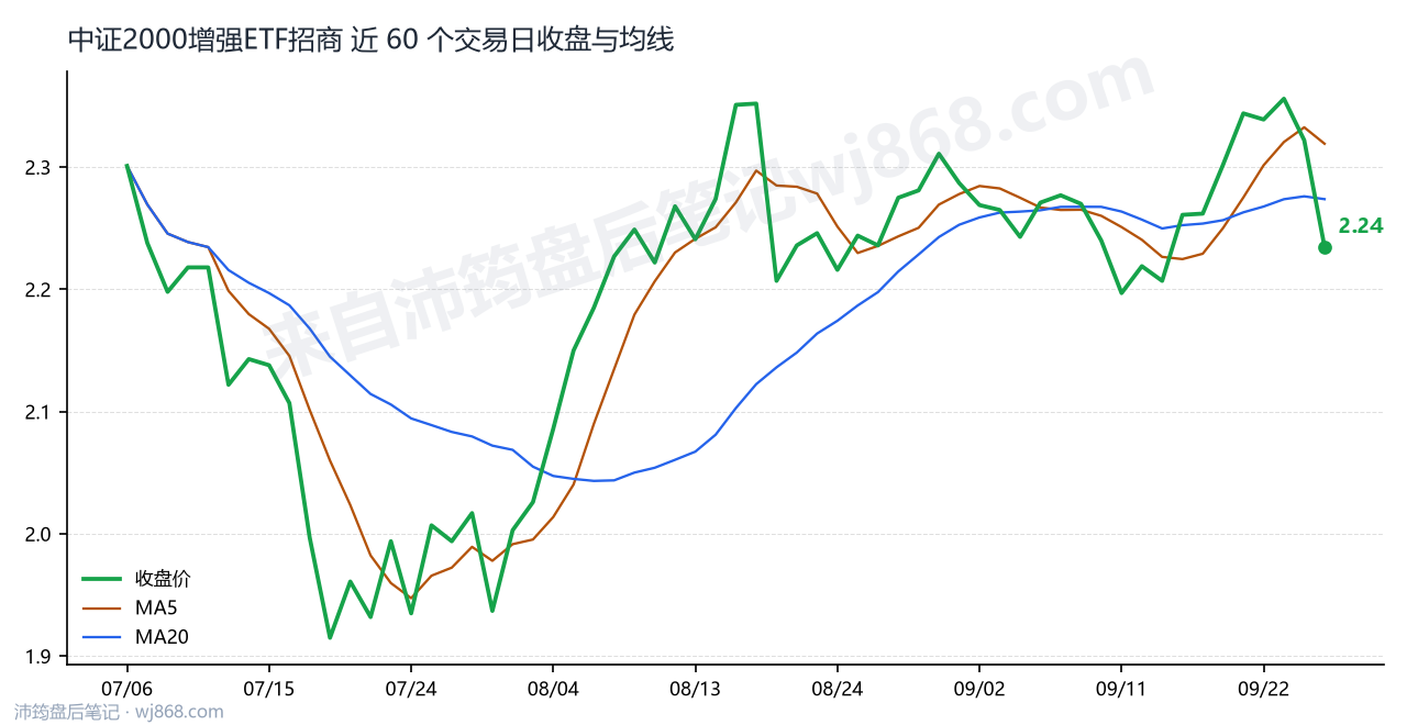 中证2000增强ETF招商最新走势图