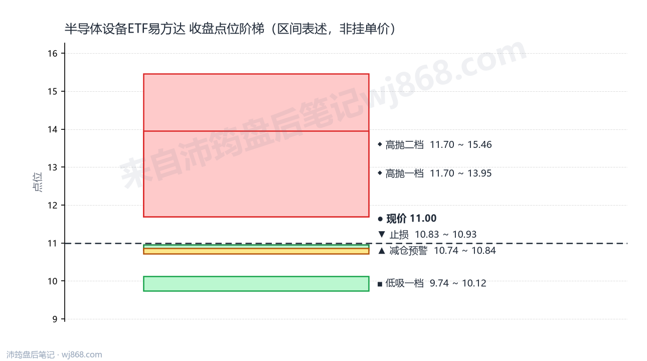 半导体设备ETF易方达 点位阶梯