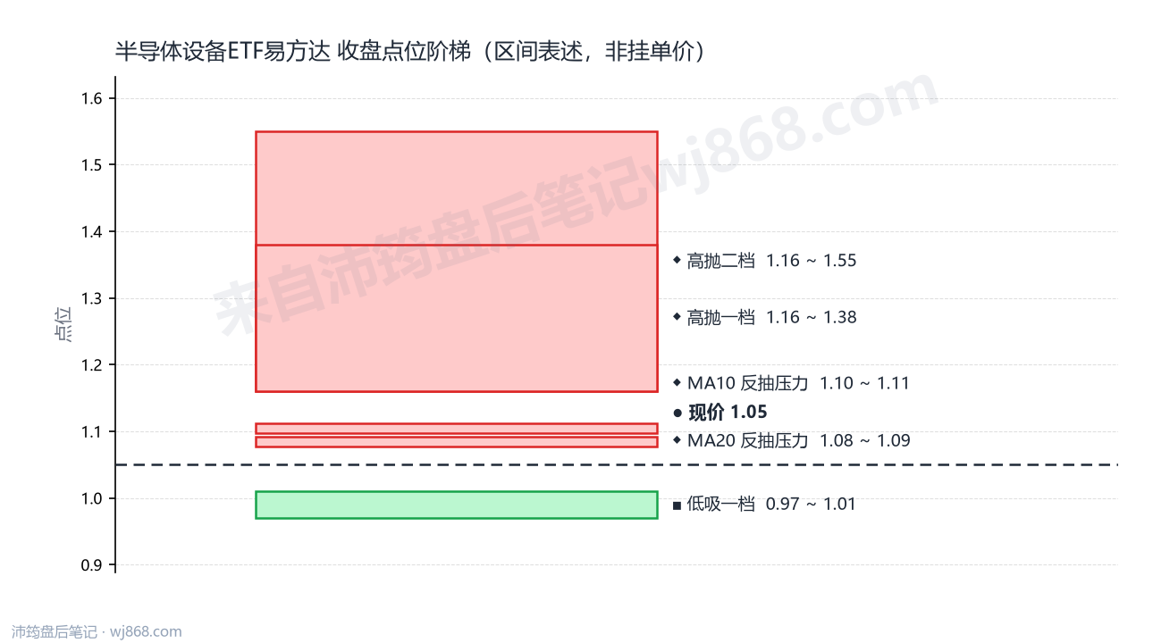 半导体设备ETF易方达 点位阶梯