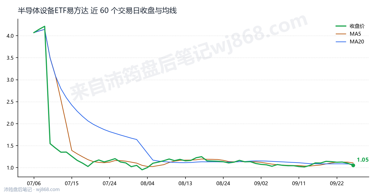 半导体设备ETF易方达 走势