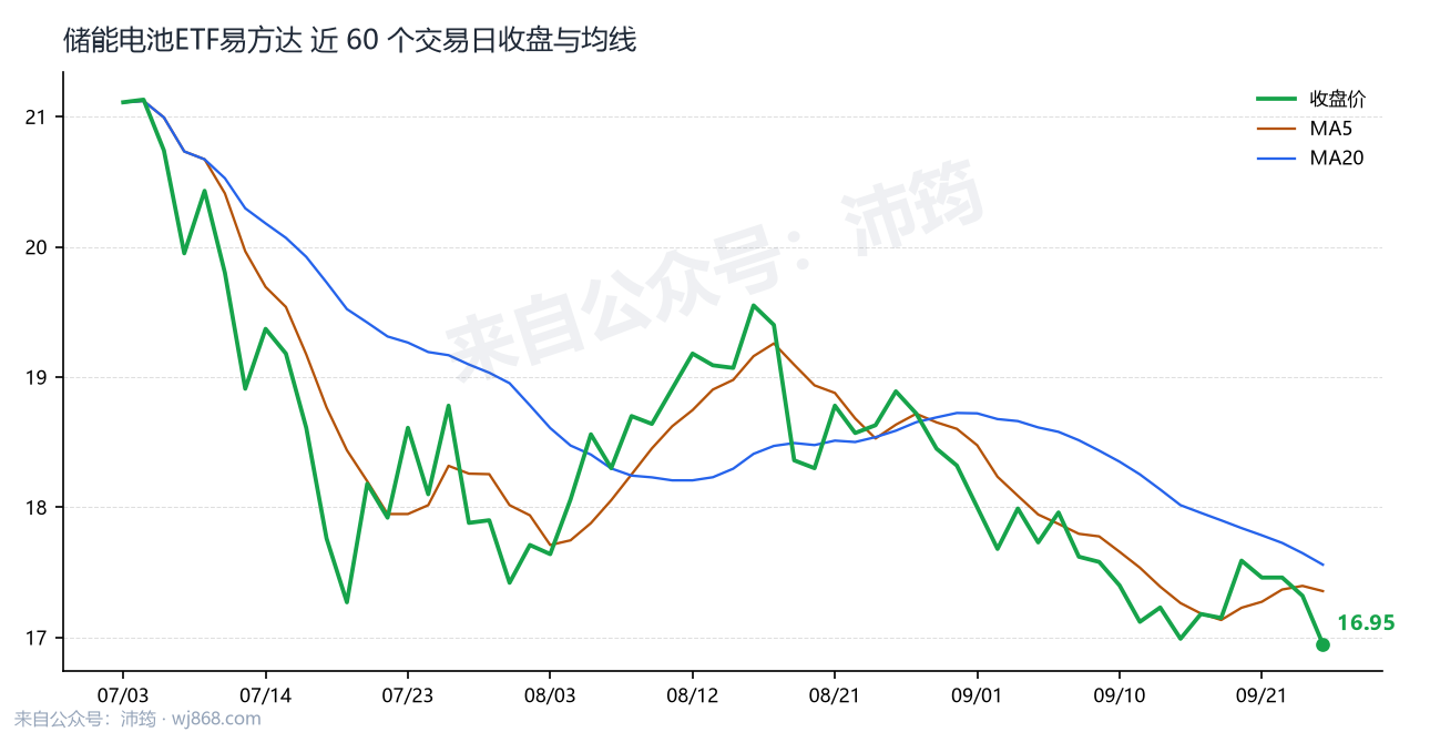 储能电池ETF易方达 走势
