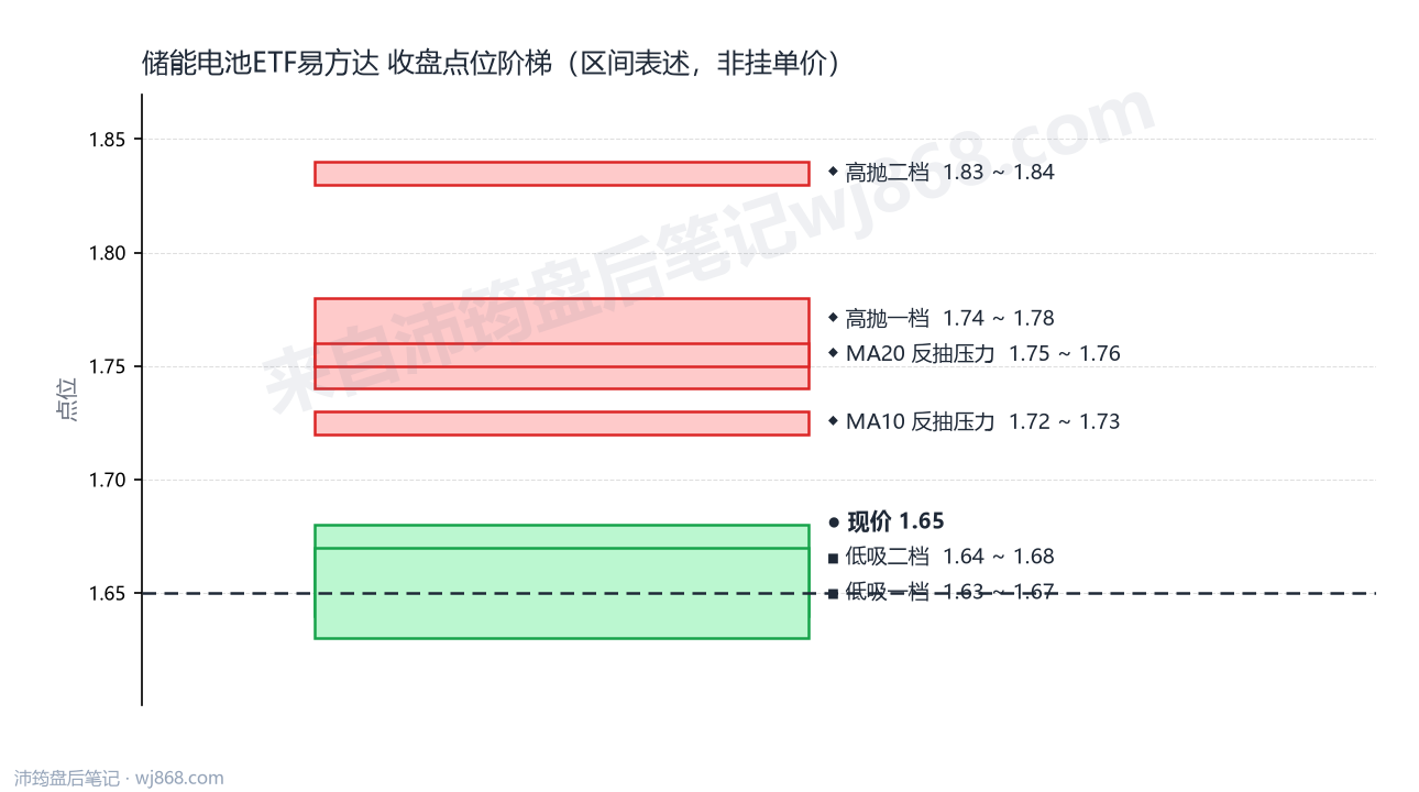 储能电池ETF易方达 点位阶梯