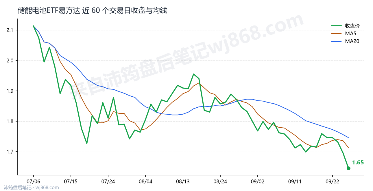 储能电池ETF易方达最新走势图