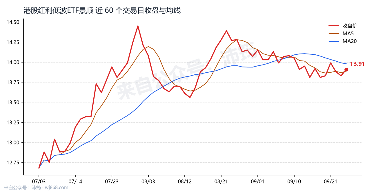 港股红利低波ETF景顺 走势