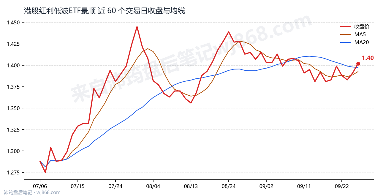 港股红利低波ETF景顺 走势