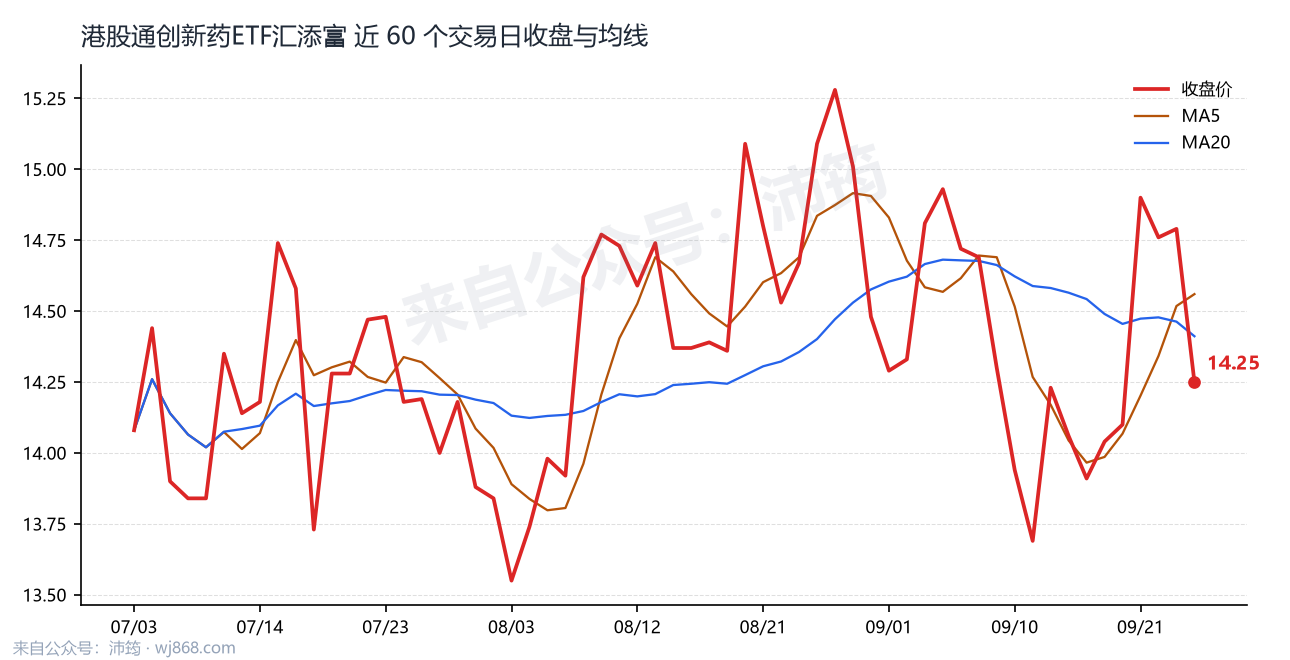港股通创新药ETF汇添富 走势