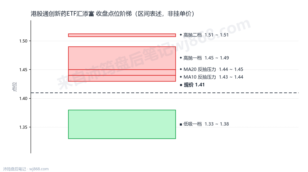 港股通创新药ETF汇添富 点位阶梯