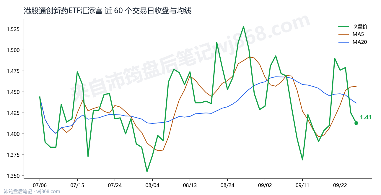 港股通创新药ETF汇添富 走势