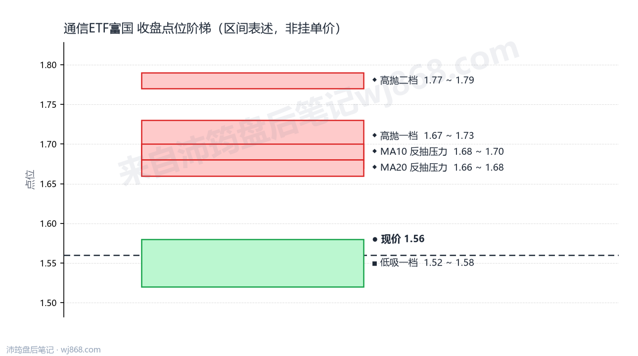 通信ETF富国 点位阶梯