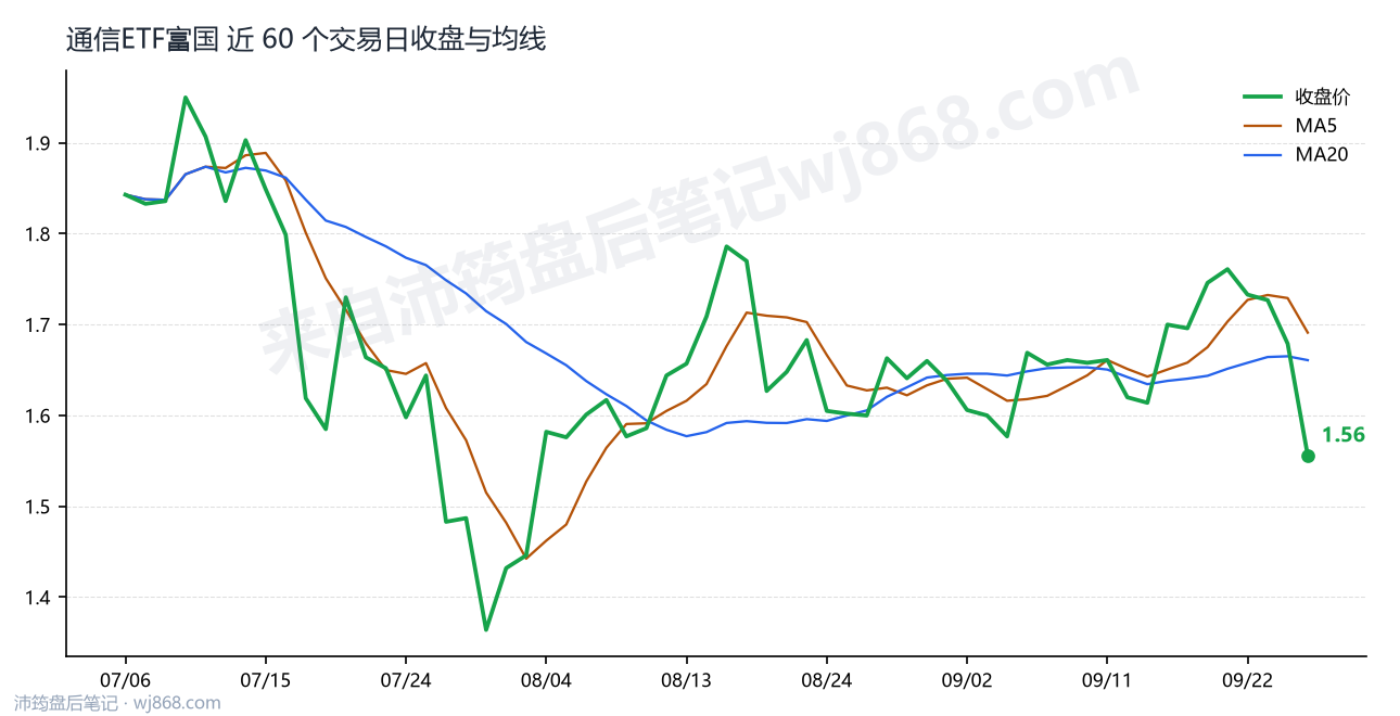 通信ETF富国 走势