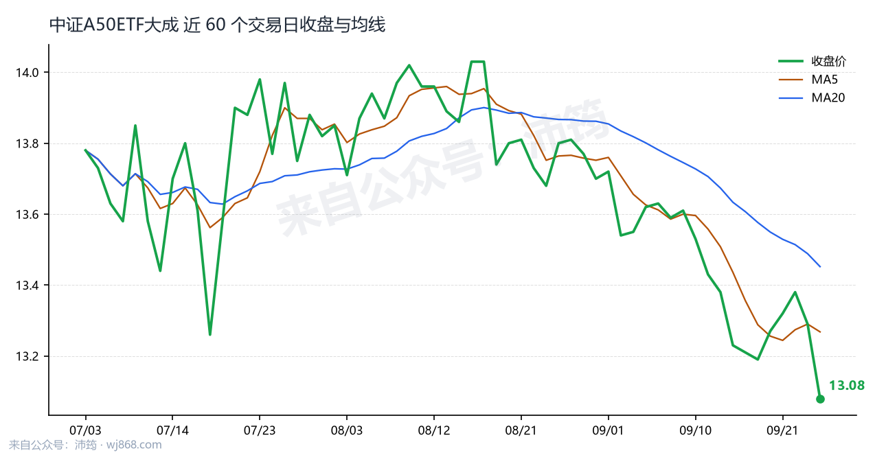 中证A50ETF大成 走势