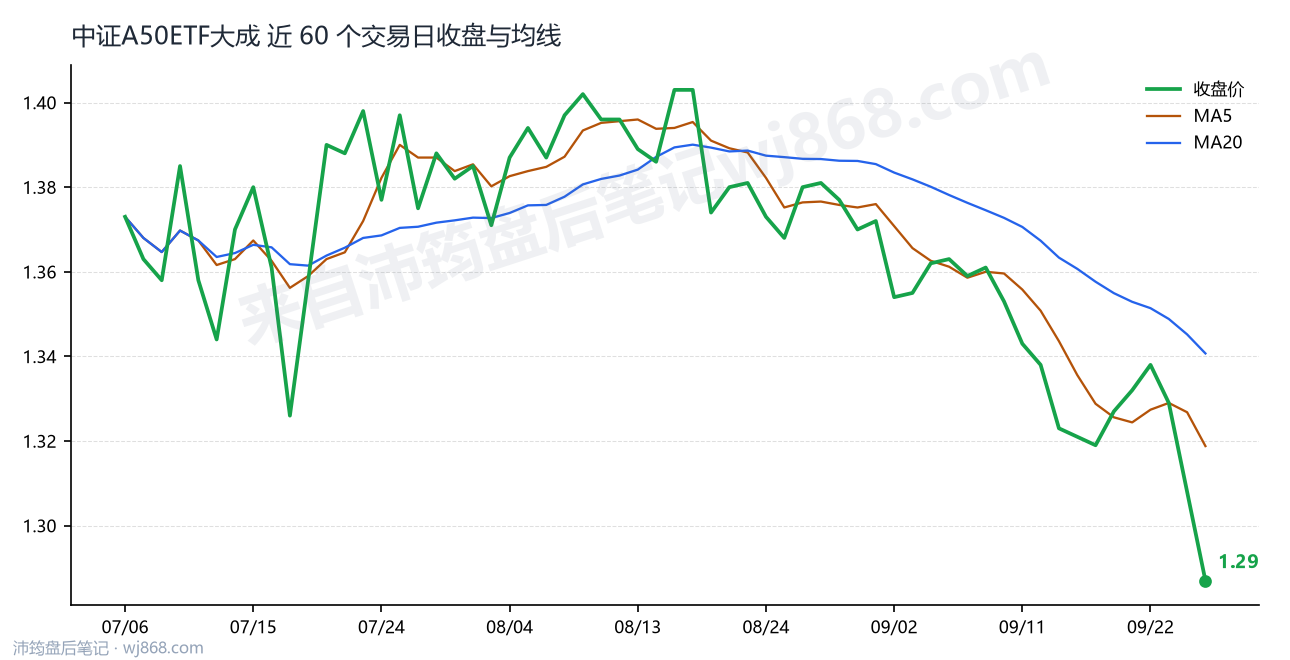 中证A50ETF大成 走势