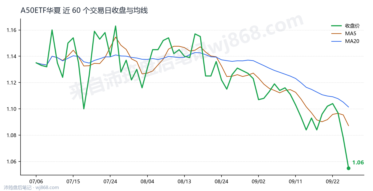 A50ETF华夏最新走势图