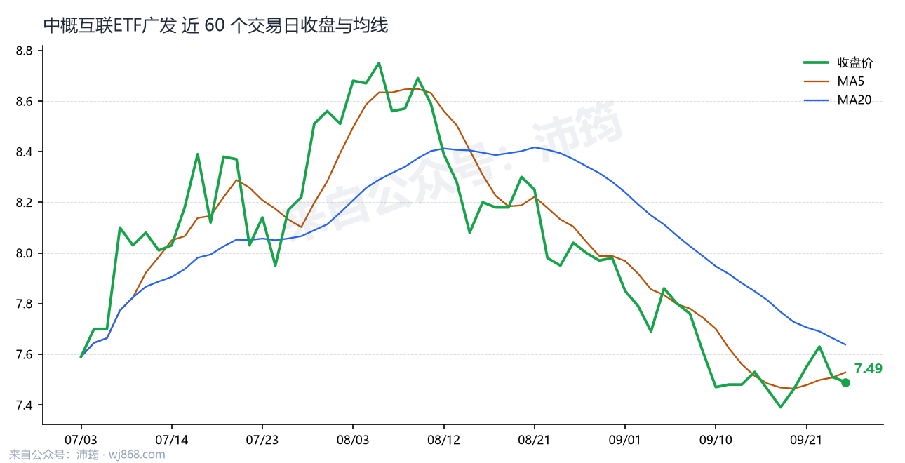 中概互联ETF广发 走势