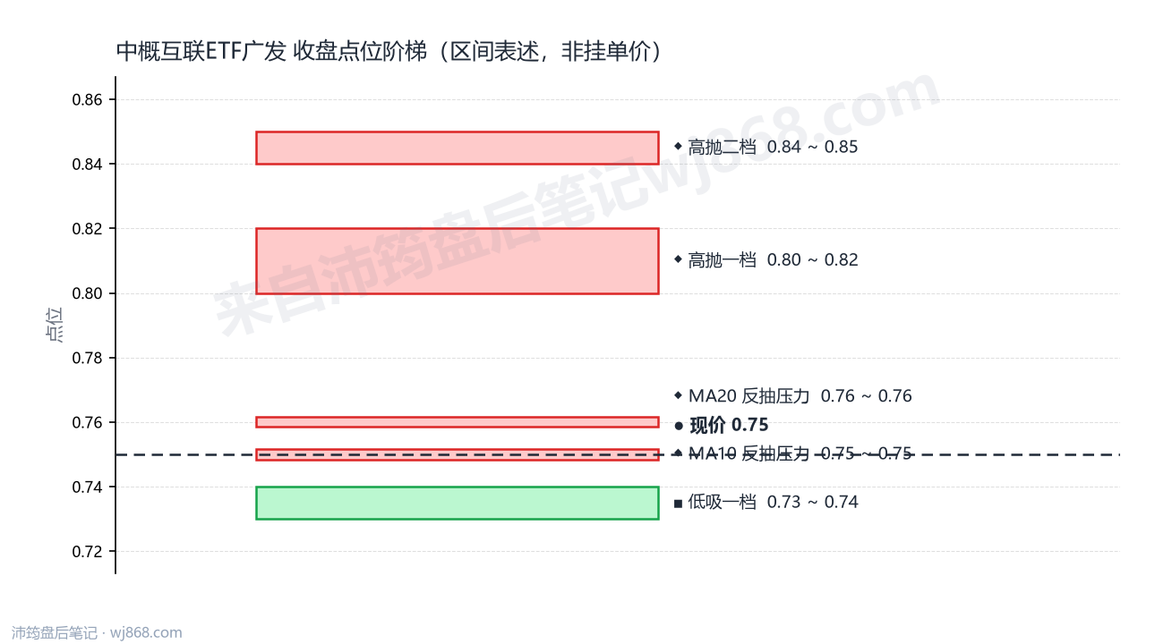 中概互联ETF广发 点位阶梯