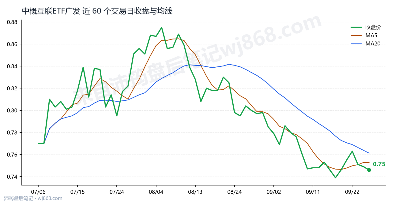 中概互联ETF广发最新走势图