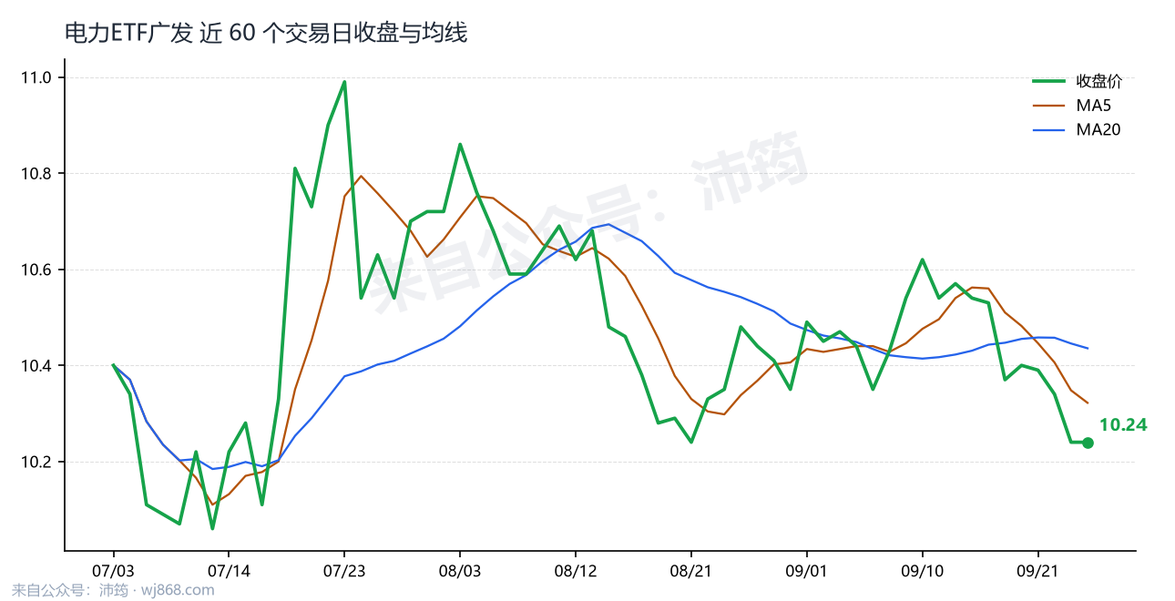 电力ETF广发 走势