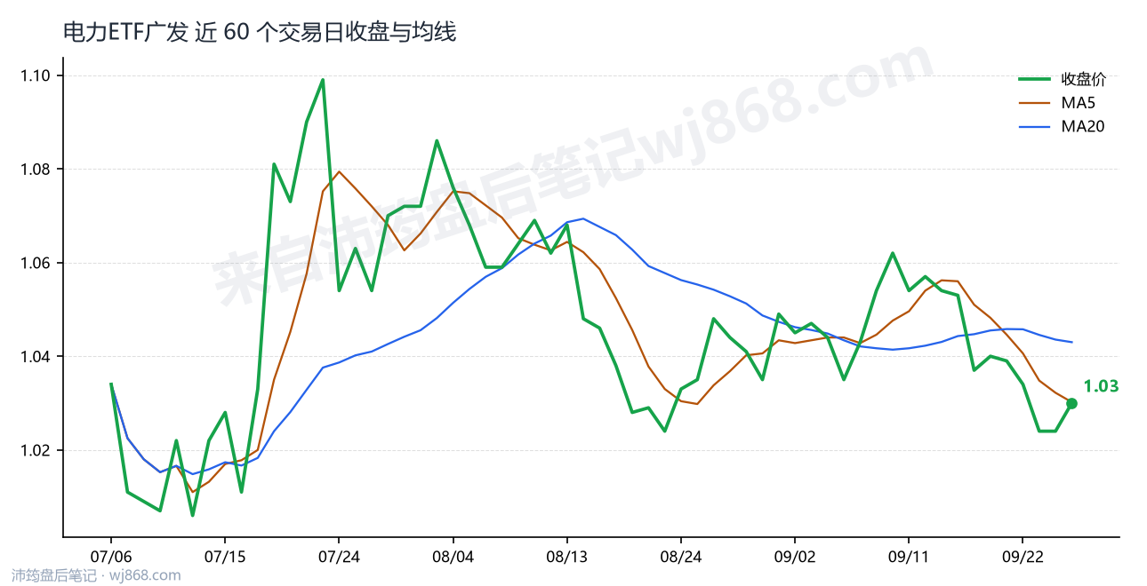 电力ETF广发最新走势图