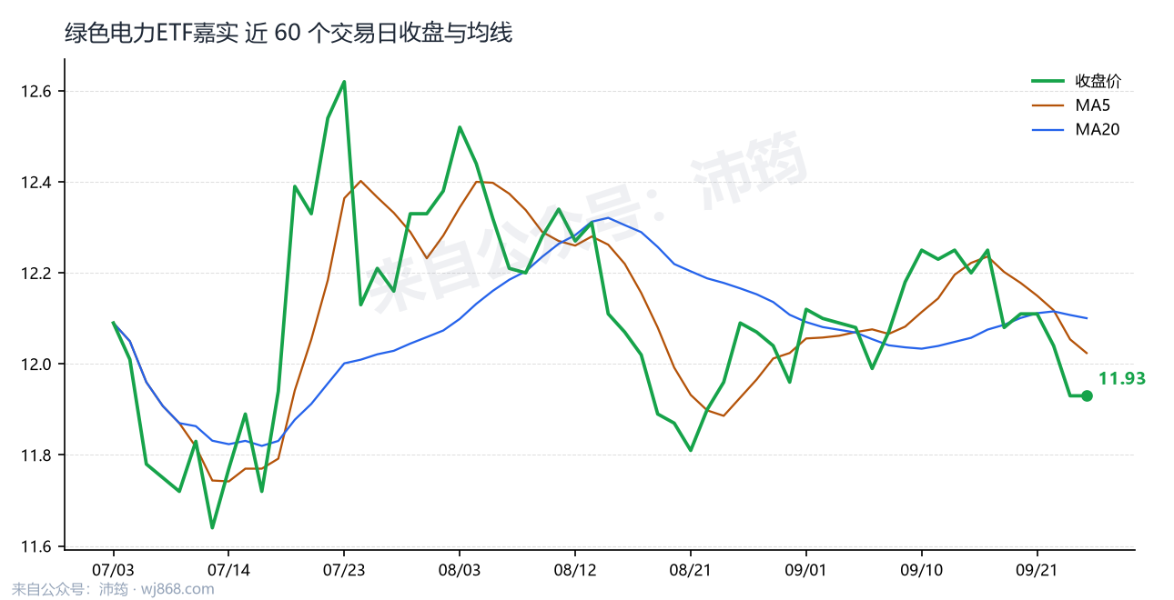 绿色电力ETF嘉实 走势