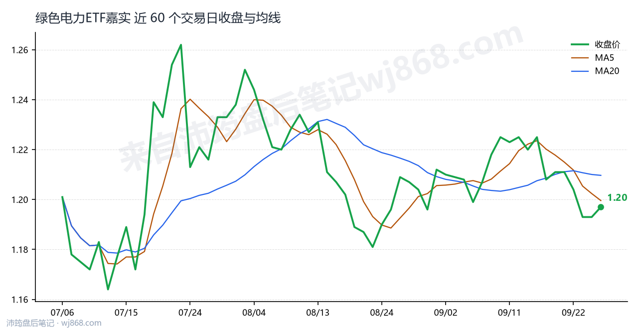 绿色电力ETF嘉实最新走势图