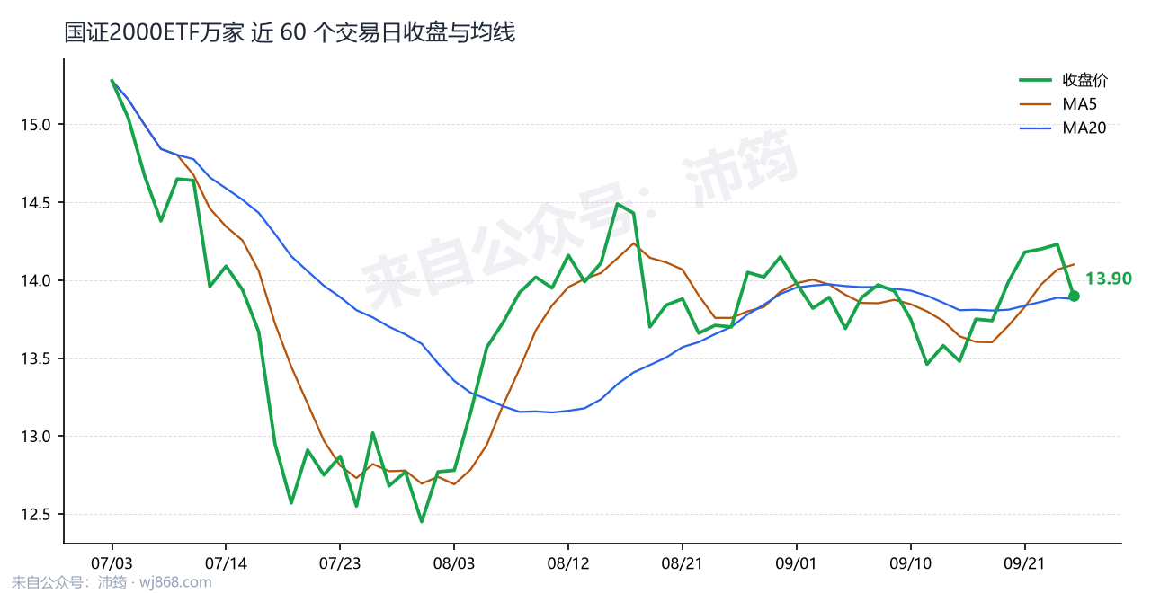 国证2000ETF万家 走势