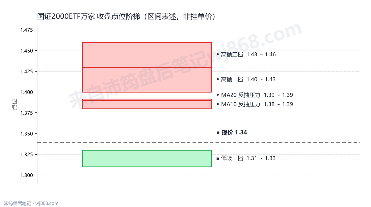 国证2000ETF万家 点位阶梯