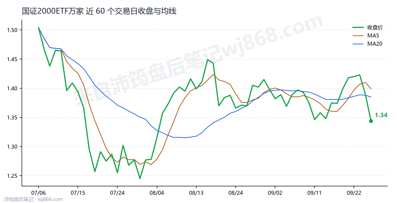 国证2000ETF万家最新走势图