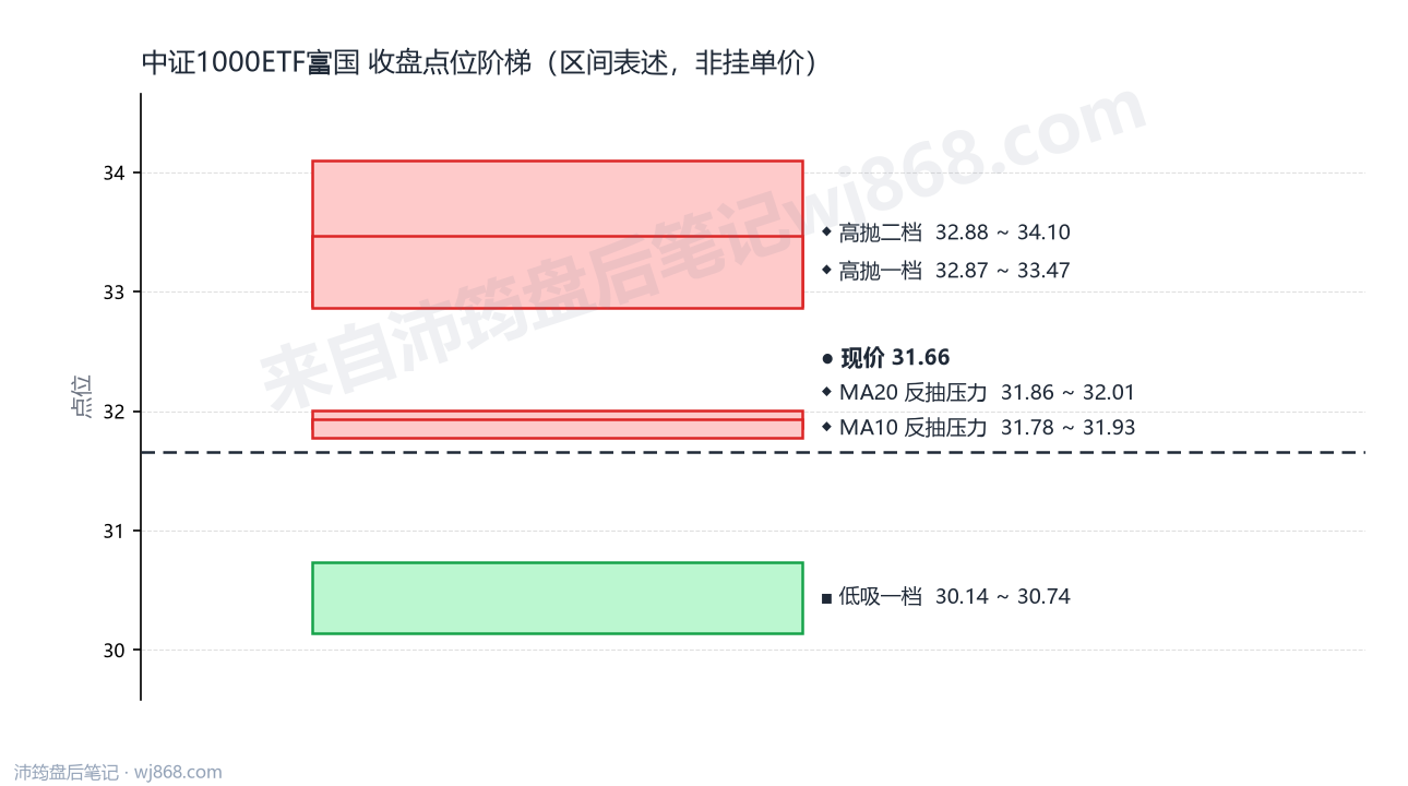 中证1000ETF富国 点位阶梯