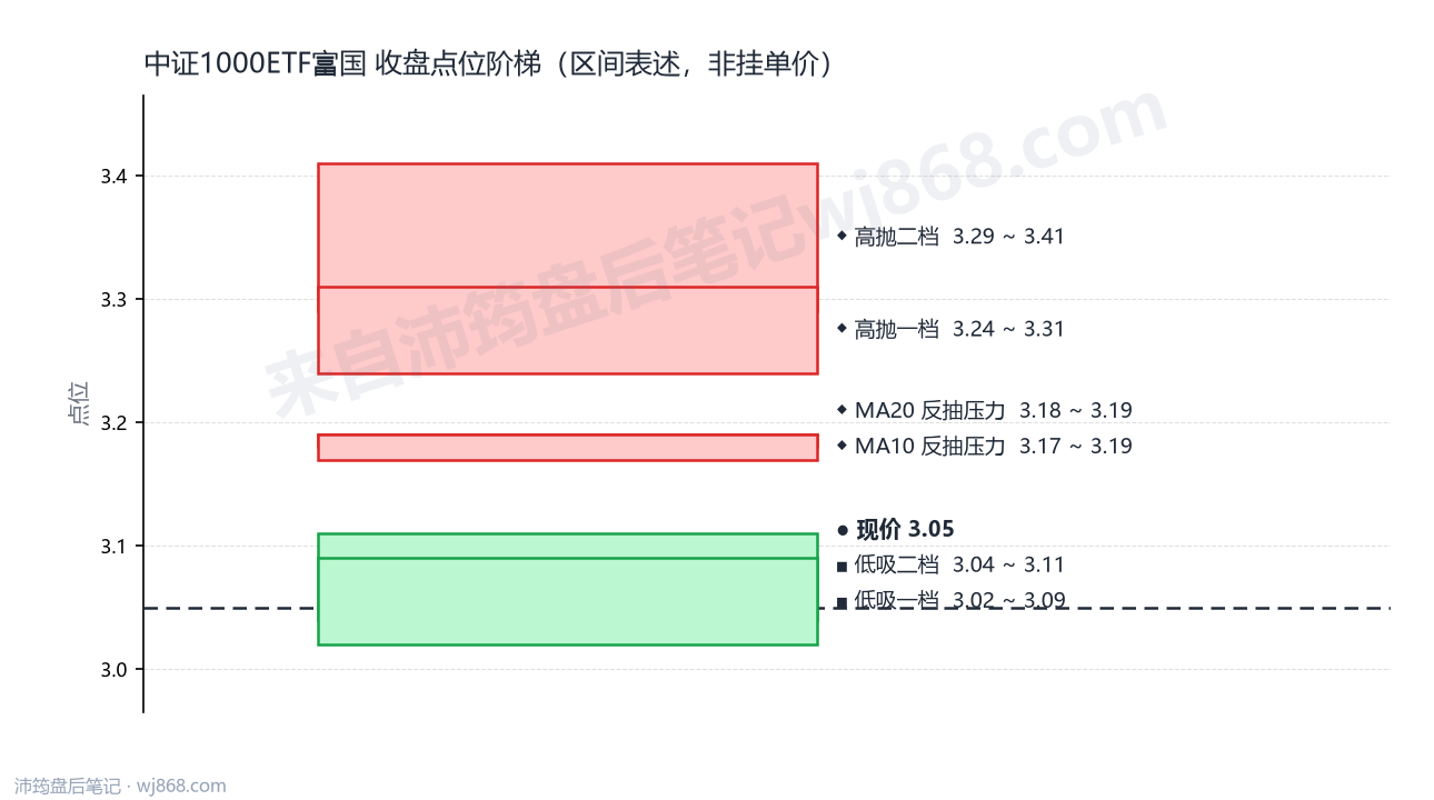 中证1000ETF富国 点位阶梯