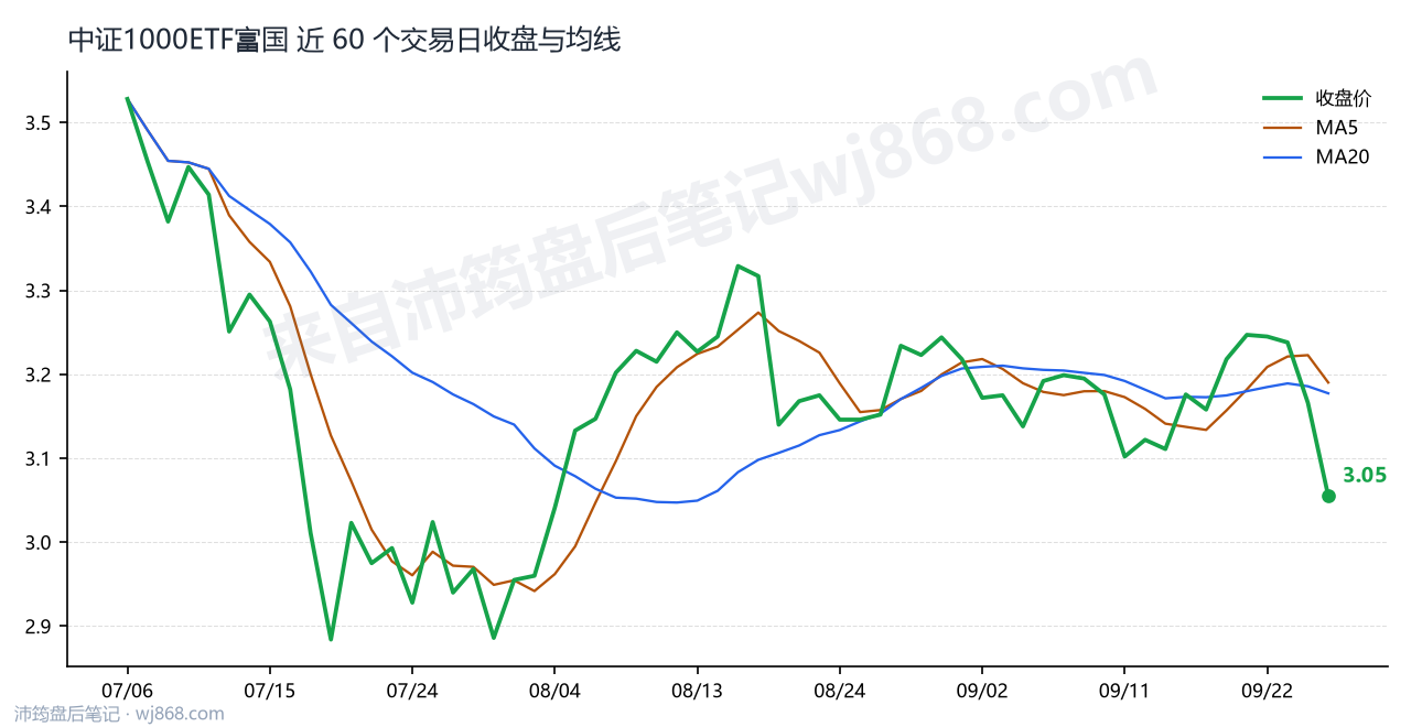 中证1000ETF富国最新走势图